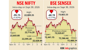 Sensex falls 48 points on late selling