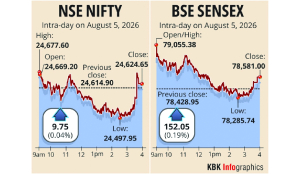 Sensex gains 152 pts in volatile session on RBI rate move