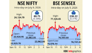 Sensex gains 238 points on value buying after recent slide