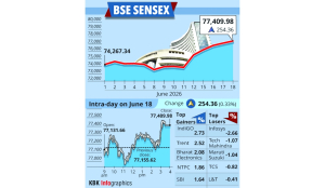 Sensex gains 254 points as markets rally fifth straight Day