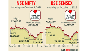 Sensex hits fresh 52-week low, Nifty drops 198 pionts