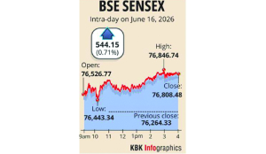 Sensex jumps 544 points to finish above 76,800 mark