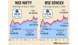 Sensex jumps 579 pts on easing crude oil prices