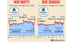 Sensex jumps 628 points, Nifty snaps 7-day losing streak