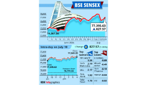 Sensex jumps 827 points as IT stocks drive rally