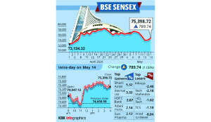 Sensex jumps nearly 790 pts on buying in telecom, banking shares