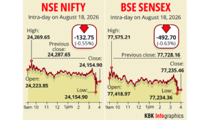 Sensex tanks 493 points as crude jumps
