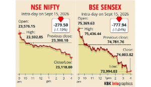 Sensex tanks 778 points, Nifty hits 5-month low