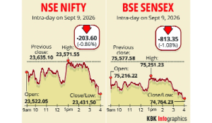 Sensex tumbles 813 points to 3-month low amid West Asia tension