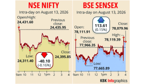 Sensex up nearly 114 pts, Nifty ends below 24,400