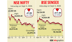 Stock market extends losses into 4th day