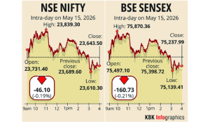 Stock markets close lower on weak rupee, inflation doubts