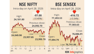 Stock markets decline amid surging oil prices, foreign fund outflows