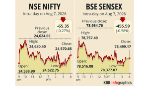 Stock markets decline dragged by banks, elevated crude oil prices