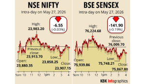 Stock markets decline for 2nd day on selling in energy, banking shares; Sensex down 142 points
