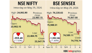 Stock markets decline for 3rd day; Sensex tumbles 1,092 pts
