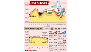 Stock markets end flat; Sensex dips nearly 70 points