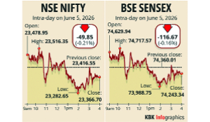 Stock markets end slightly lower after post-RBI policy