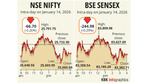 Stock markets extend losses for 2nd day; Sensex drops 245 points