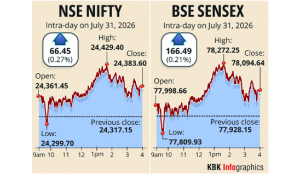 Stock markets extend rally to 3rd day; Bajaj Finance surges over 8%