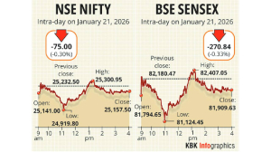 Stock markets fall for 3rd day amid geopolitical tensions; Sensex sinks below 82k
