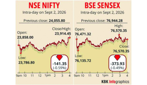 Stock markets fall for third day amid escalating tensions in West Asia