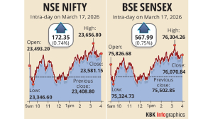 Stock markets rally for 2nd day; Sensex, Nifty climb nearly 1%
