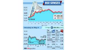 Stock markets rebound, Sensex rallies 356 pts