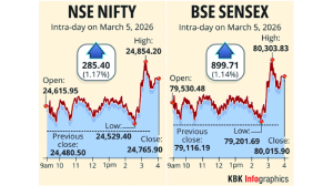 Stock markets rebound tracking rally in global peers