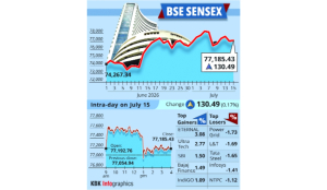 Stock markets recover on buying in bank stocks, Sensex rises by 130 pts