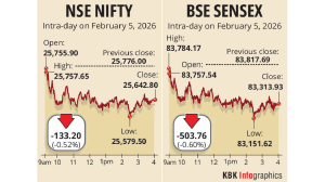 Stock markets snap 3-day rally; Sensex tumbles 504 points