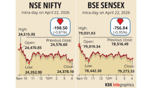 Stock markets snap 3-day rally; Sensex tumbles 757 pts dragged by IT shares, jump in oil prices
