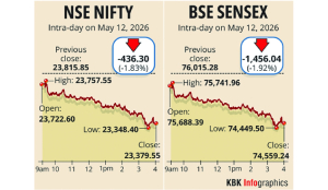 Stock markets tank 2 per cent as elevated oil prices, US-Iran tensions weigh on sentiment
