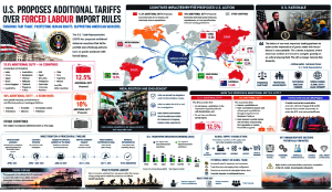 US proposes 12.5% tariffs on India over forced labour
