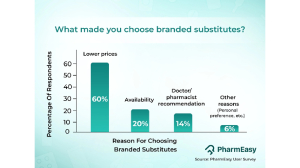 Why Are Customers Preferring Branded Substitutes Instead of Branded Medicines? PharmEasy Analysis