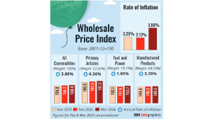 WPI inflation rises on higher fuel prices amid West Asia crisis